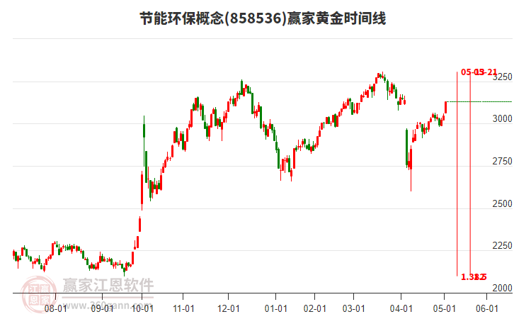 節(jié)能環(huán)保概念黃金時間周期線工具
