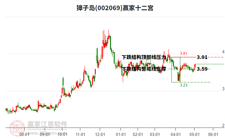002069獐子岛赢家十二宫工具