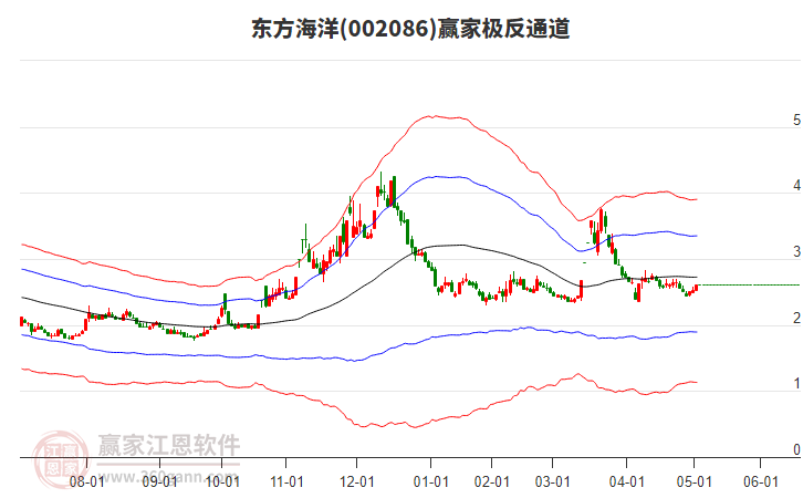 002086东方海洋赢家极反通道工具
