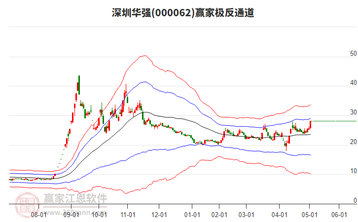 000062深圳華強(qiáng)贏家極反通道工具 000062深圳華強(qiáng)贏家極反通道工具