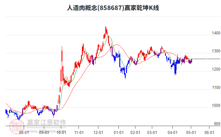 858687人造肉贏家乾坤K線工具 858687人造肉贏家乾坤K線工具