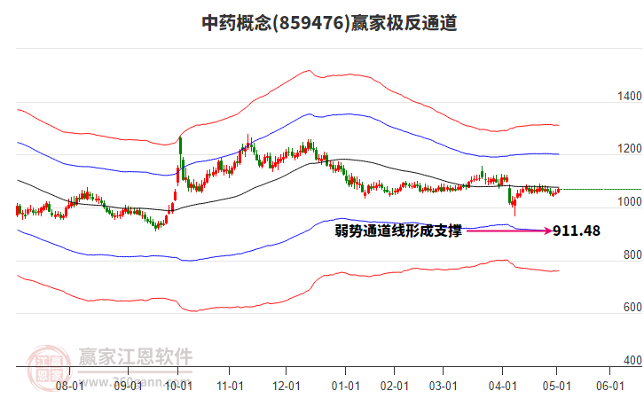 859476中藥贏家極反通道工具