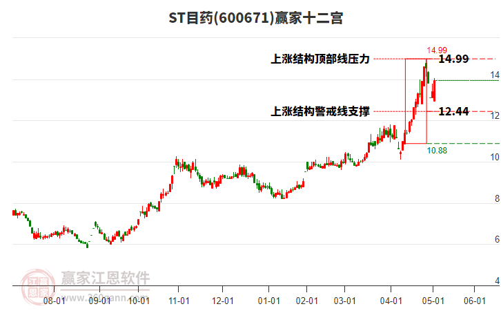 600671ST目藥贏家十二宮工具