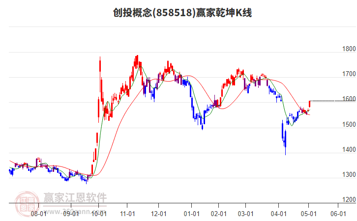 858518創(chuàng)投贏家乾坤K線工具 858518創(chuàng)投贏家乾坤K線工具
