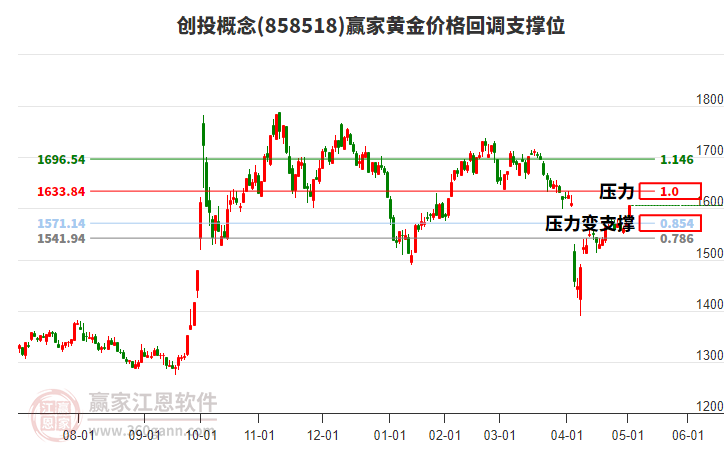 創(chuàng)投概念黃金價(jià)格回調(diào)支撐位工具 創(chuàng)投概念黃金價(jià)格回調(diào)支撐位工具