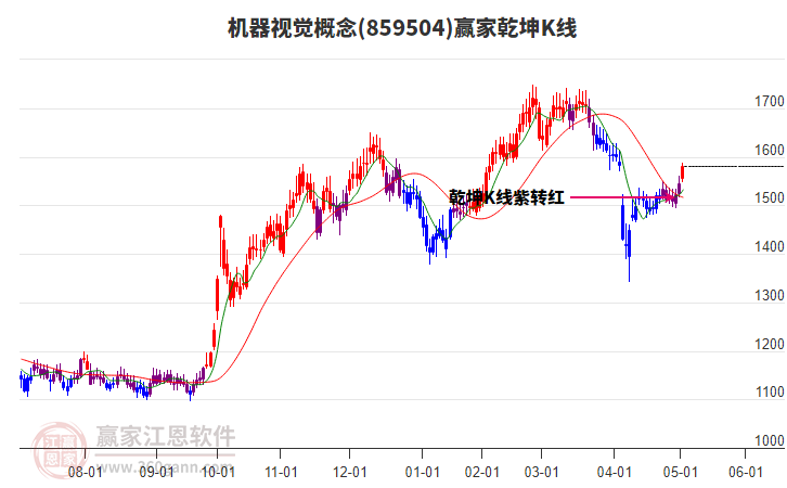 859504機器視覺贏家乾坤K線工具 859504機器視覺贏家乾坤K線工具