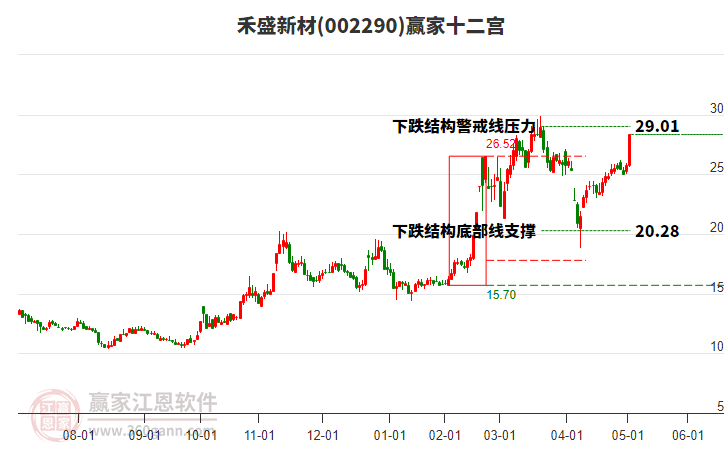002290禾盛新材贏家十二宮工具