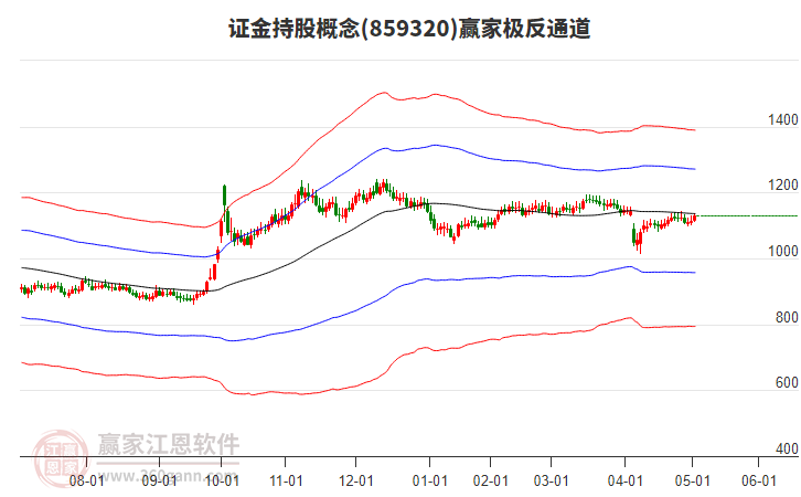 859320證金持股贏家極反通道工具 859320證金持股贏家極反通道工具