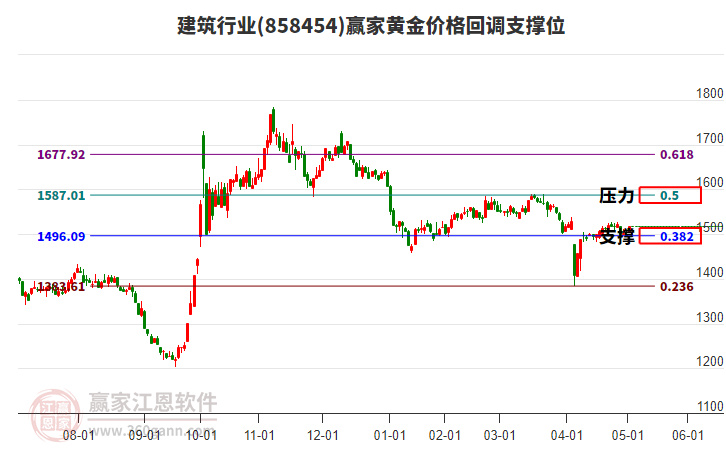 建筑行業(yè)黃金價格回調(diào)支撐位工具