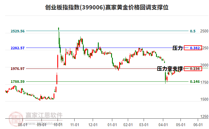創(chuàng)業(yè)板指