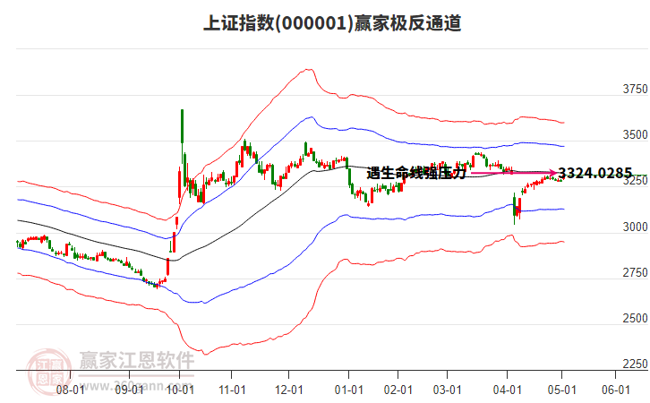 滬指贏家極反通道工具