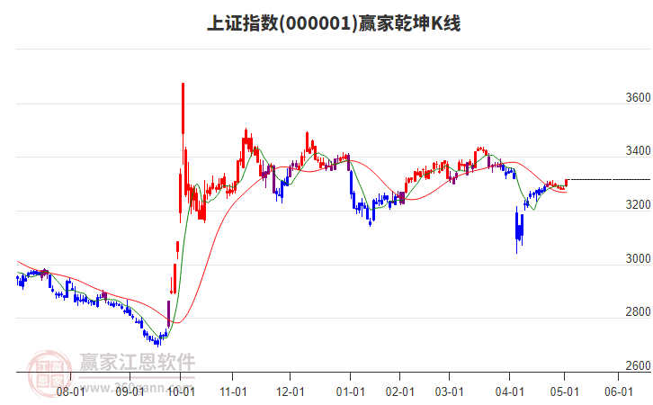 滬指贏家乾坤K線工具