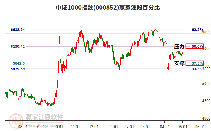 中證1000指數(shù)贏家波段百分比工具