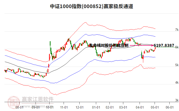 000852中證1000贏家極反通道工具