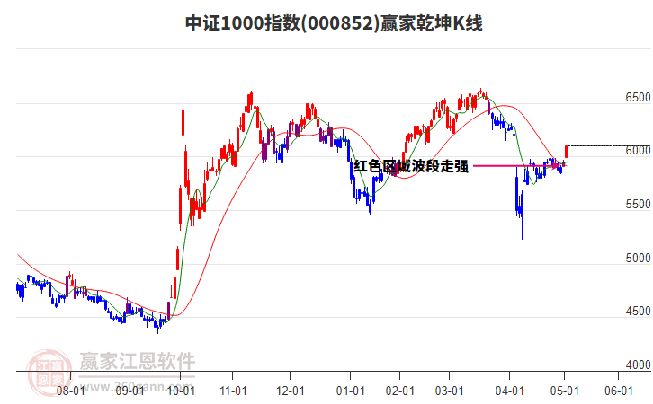 000852中證1000贏家乾坤K線工具