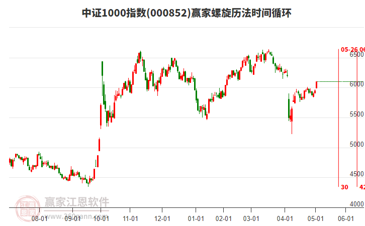 中證1000指數(shù)贏家螺旋歷法時間循環(huán)工具