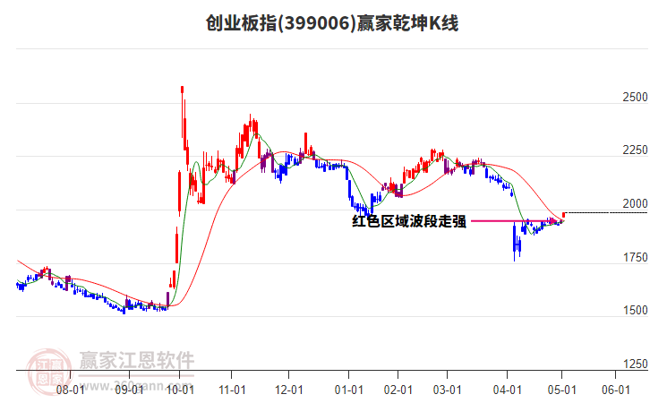 创业板指延续多头趋势耐心等待时间窗