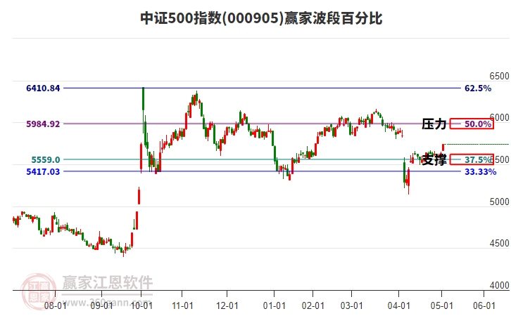 中證500指數(shù)贏家波段百分比工具