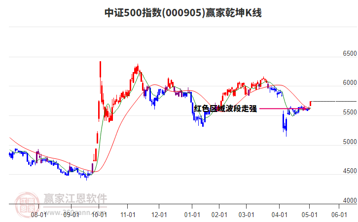 000905中證500贏家乾坤K線工具