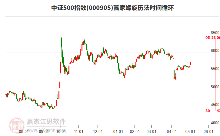 中證500指數(shù)贏家螺旋歷法時(shí)間循環(huán)工具