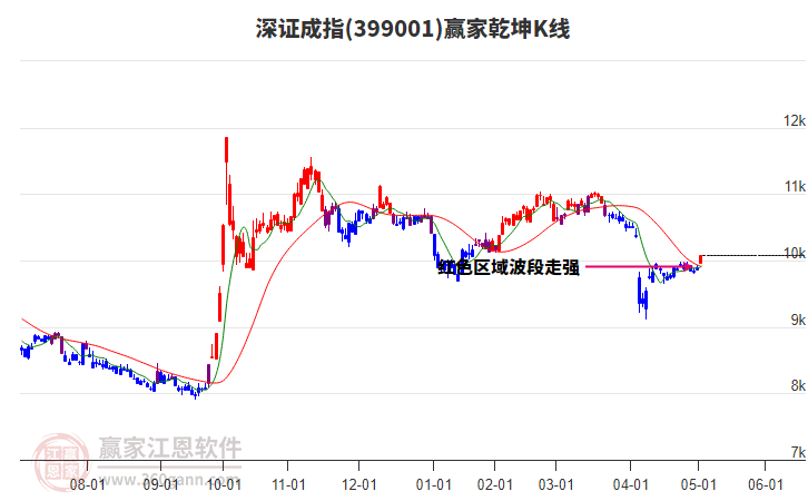 深证成指进入红色上涨趋势