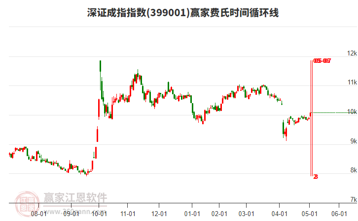 深證成指贏家費(fèi)氏時(shí)間循環(huán)線工具