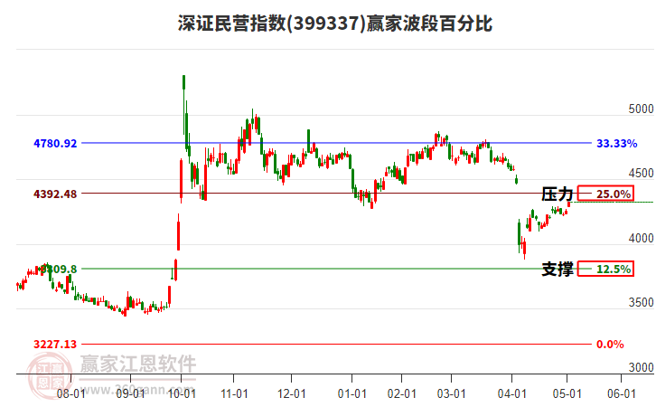 深證民營(yíng)指數(shù)贏家波段百分比工具
