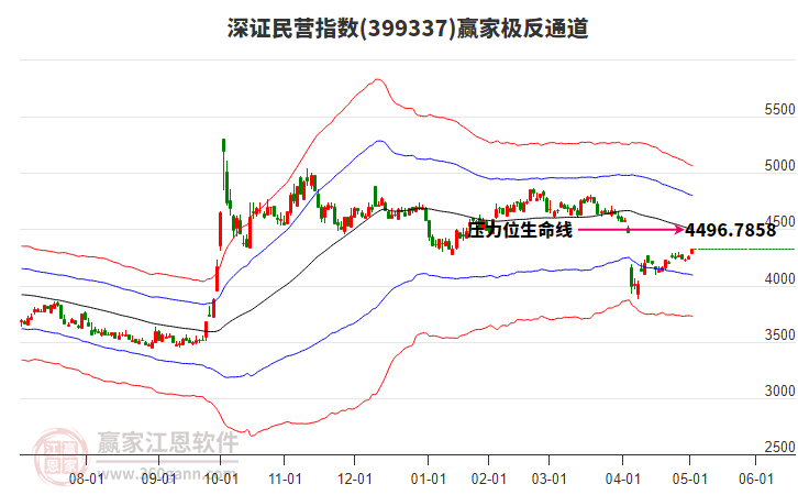399337深證民營(yíng)贏家極反通道工具