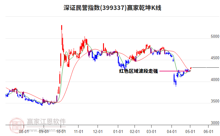 399337深證民營(yíng)贏家乾坤K線工具