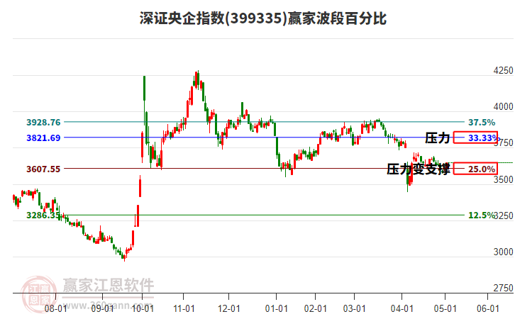 深證央企指數(shù)贏家波段百分比工具