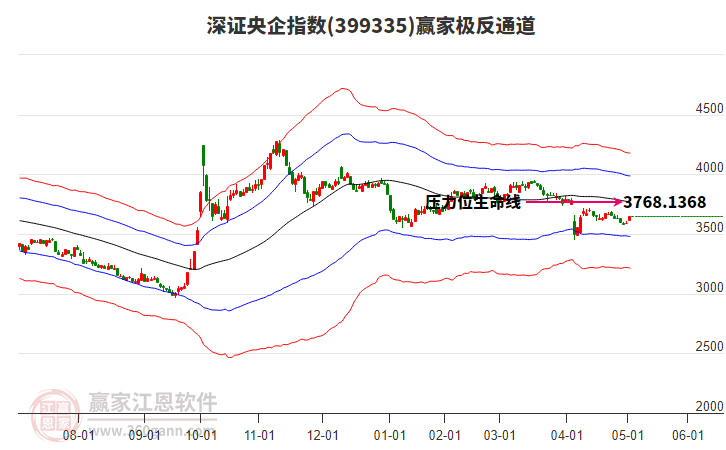 399335深證央企贏家極反通道工具