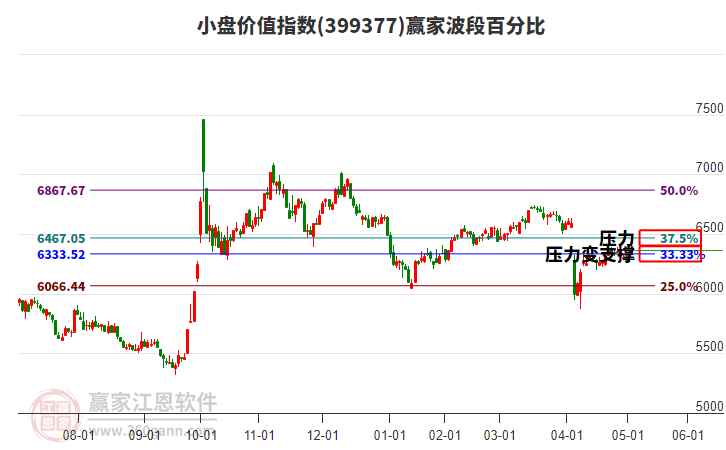 小盤價(jià)值指數(shù)贏家波段百分比工具