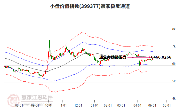399377小盤價(jià)值贏家極反通道工具