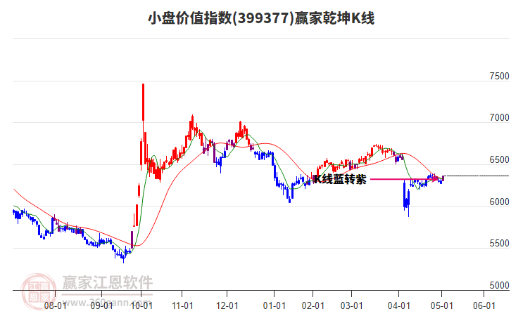 399377小盤價(jià)值贏家乾坤K線工具