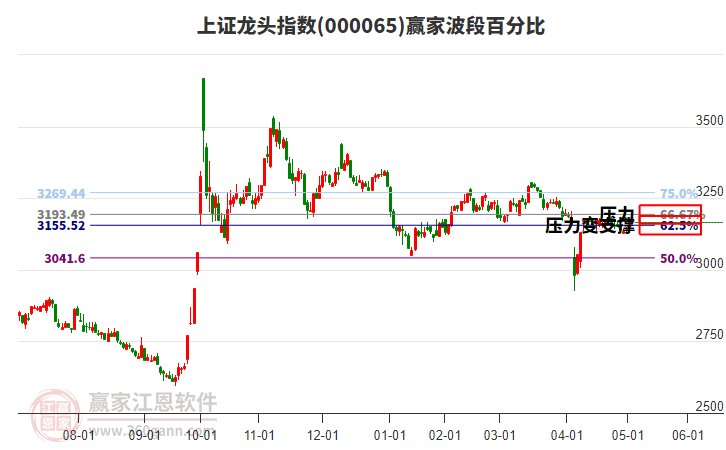 上證龍頭指數(shù)贏家波段百分比工具