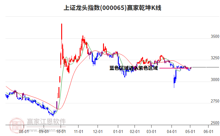 000065上證龍頭贏家乾坤K線工具