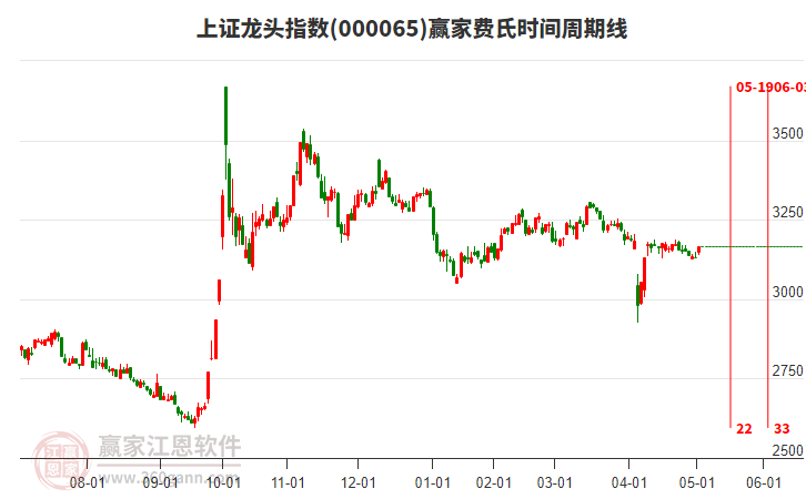 上證龍頭指數(shù)贏家費氏時間周期線工具