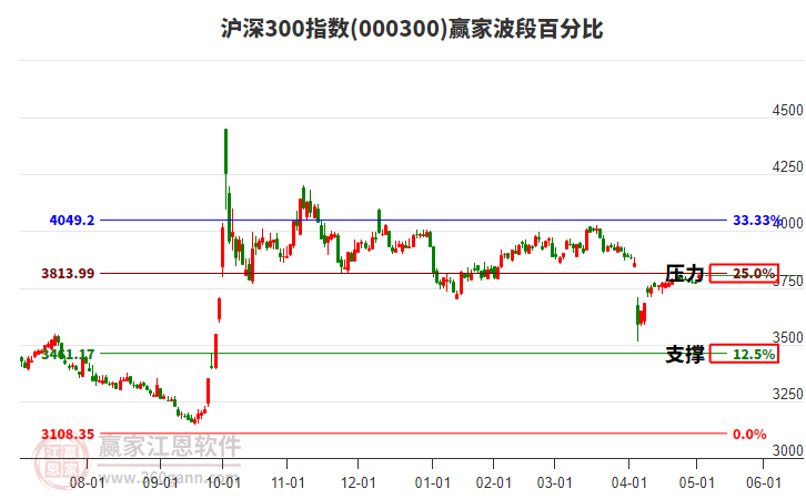 滬深300指數(shù)贏家波段百分比工具