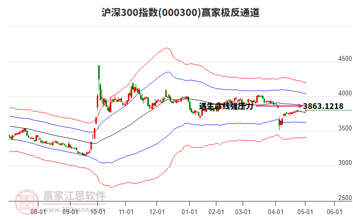000300滬深300贏家極反通道工具