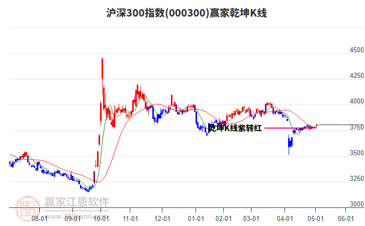 000300滬深300贏家乾坤K線工具