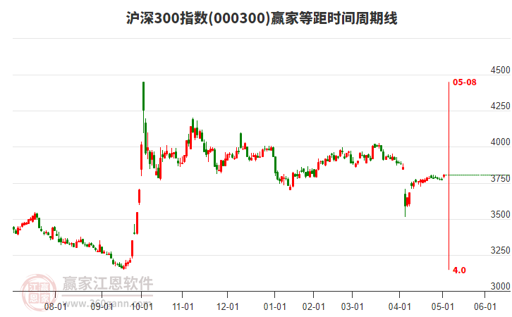 滬深300指數(shù)贏家等距時間周期線工具