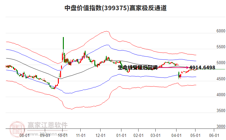 399375中盤價(jià)值贏家極反通道工具
