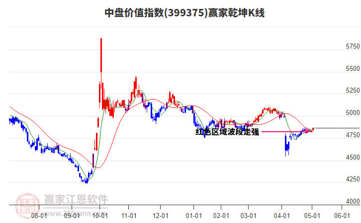 399375中盤價(jià)值贏家乾坤K線工具