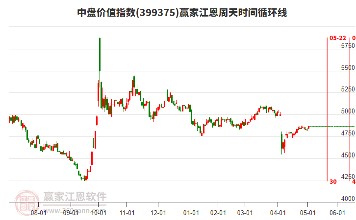 中盤價(jià)值指數(shù)贏家江恩周天時(shí)間循環(huán)線工具