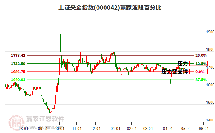 上證央企指數(shù)贏家波段百分比工具