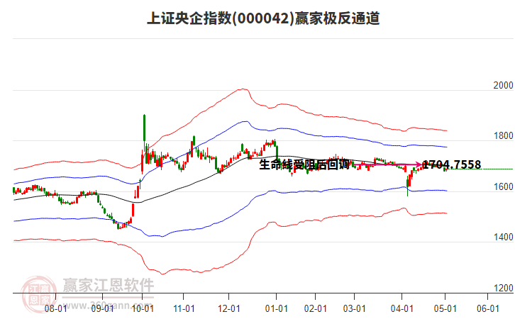 000042上證央企贏家極反通道工具
