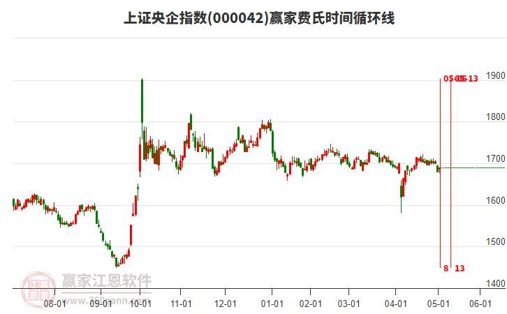 上證央企指數(shù)贏家費(fèi)氏時(shí)間循環(huán)線(xiàn)工具