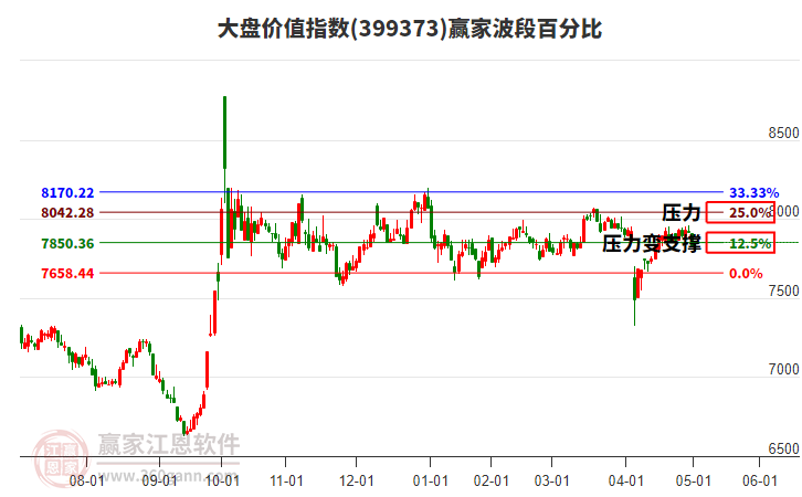 大盤價值指數(shù)贏家波段百分比工具