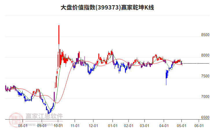 399373大盤價值贏家乾坤K線工具