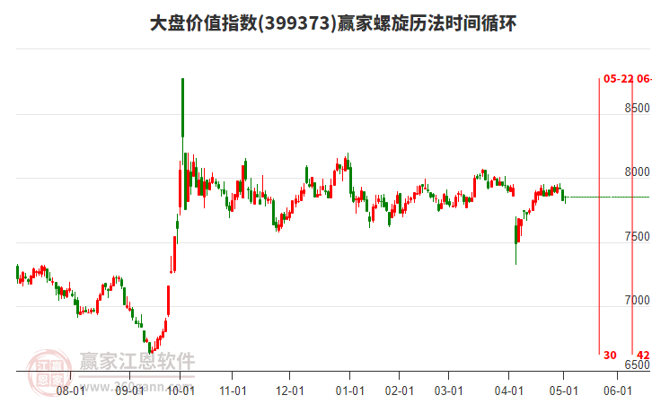 大盤價值指數(shù)贏家螺旋歷法時間循環(huán)工具